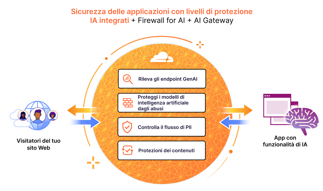 Protezione delle app abilitate all'IA - Firewall Cloudflare